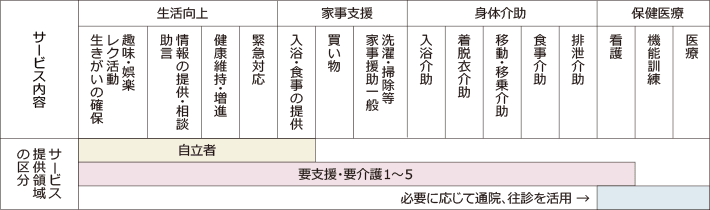 ケアハウス・特定施設入居者生活介護におけるサービス提供領域